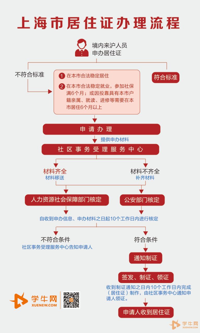 上海居住证办理流程图文版