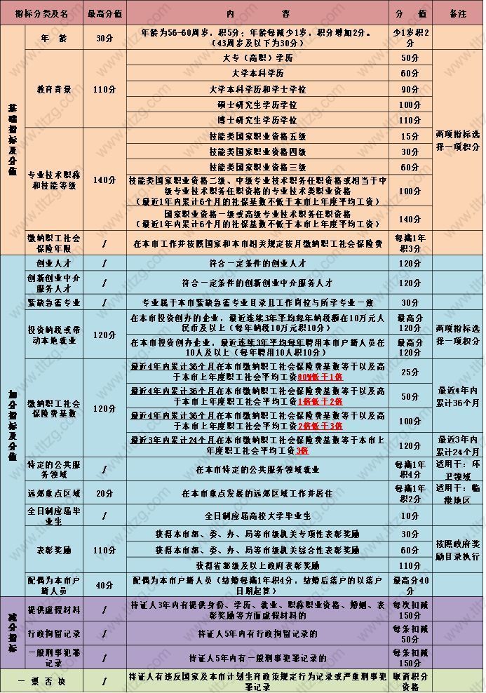 最新规定！外来人员上海积分120分细则是怎么算的？