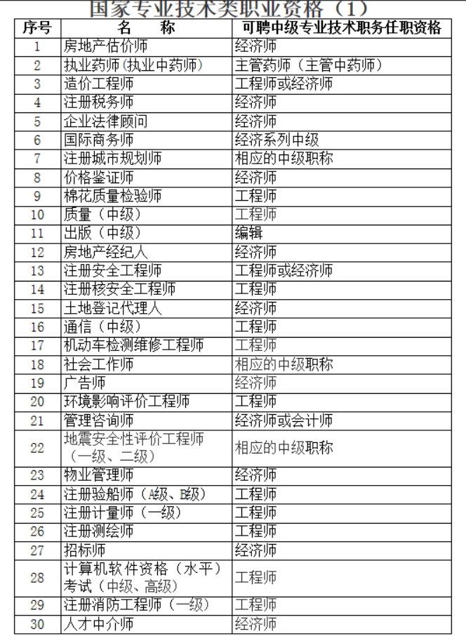 可以参加上海居住证积分的中级职称有哪些？